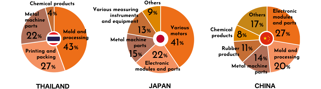 Handling product classification ratio